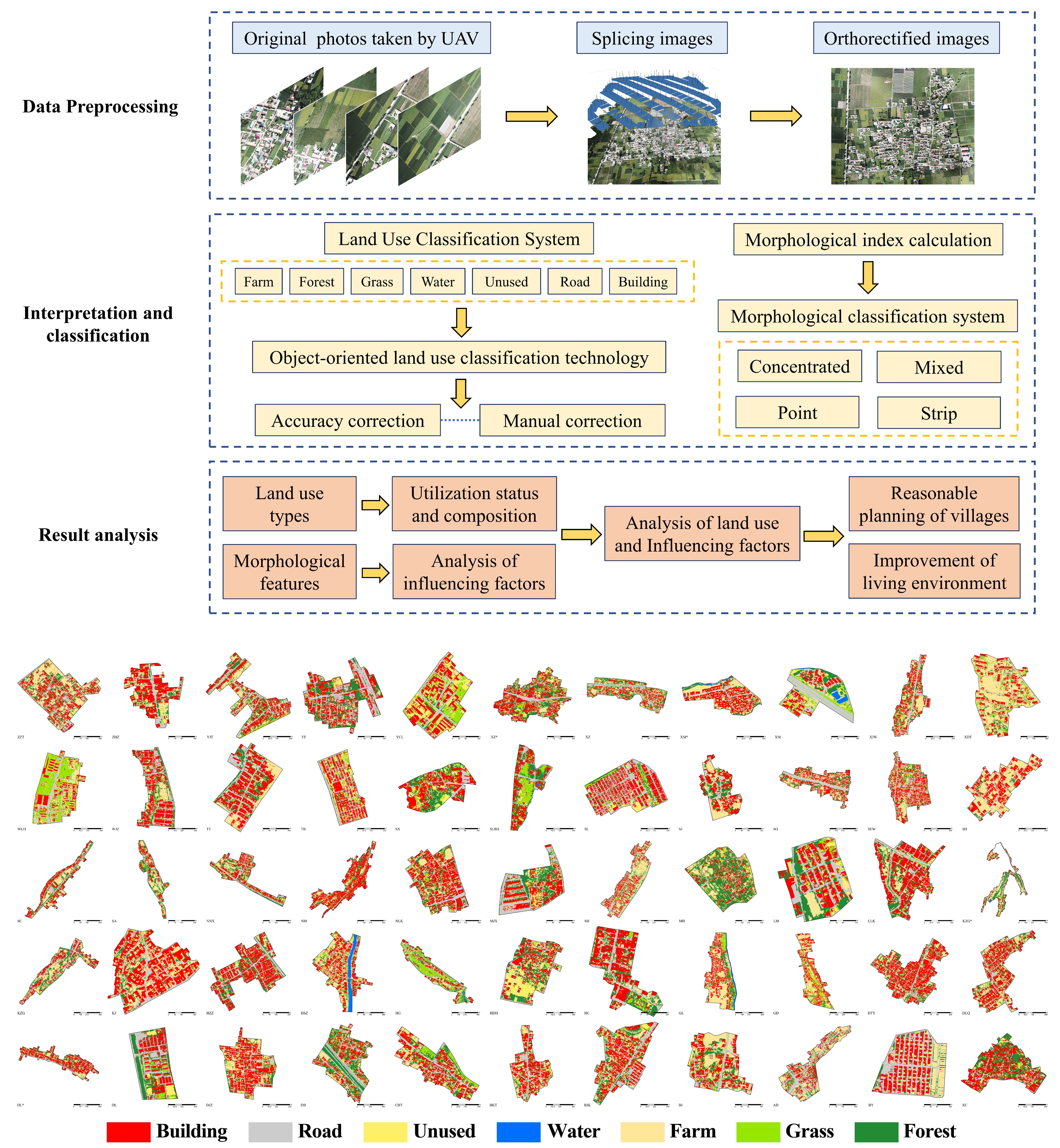 Village-scale land use composition research